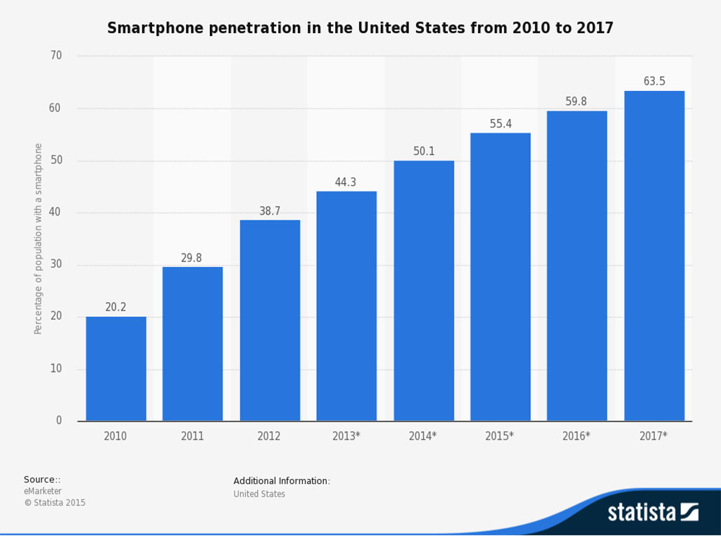 Statistic: Smartphone penetration in the United States from 2010 to 2017 | Statista